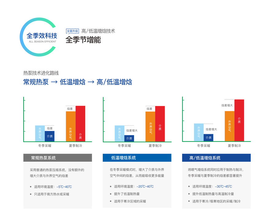 商用变频？榛