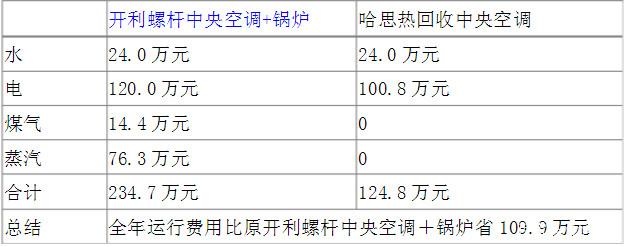 美国开利冷水机组换成云顶国际风冷热接纳机组的刷新计划