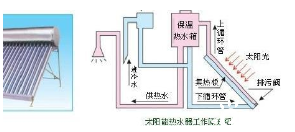 家里装修选太阳能照旧选空气能？