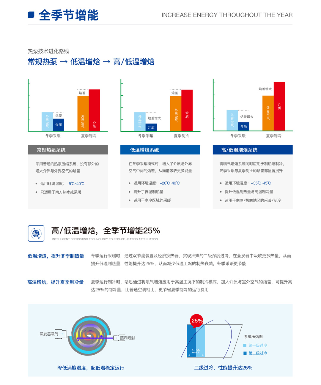 EVI超低温全直流变频热泵机组