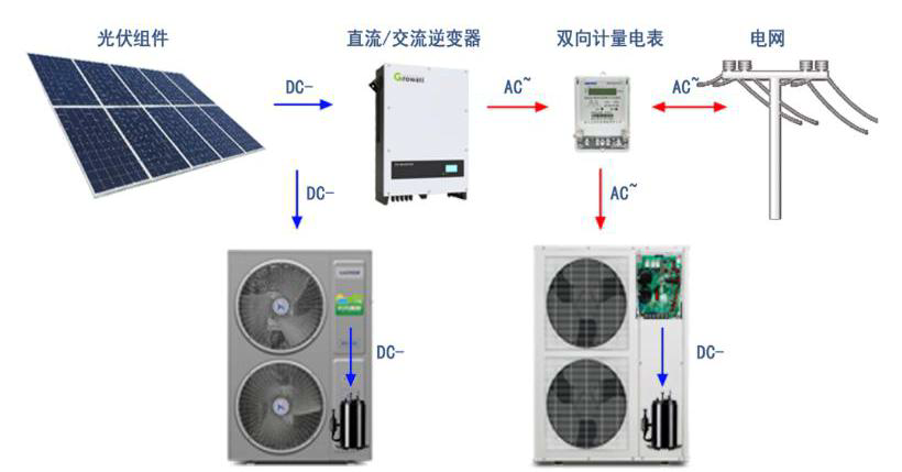 什么是光伏直驱空气能？