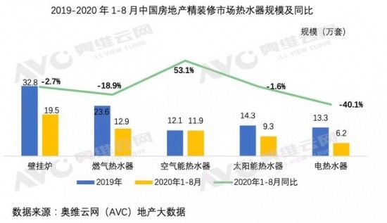 地产精装市场空气能热水器逆势增添，产品跃居精装市场前三