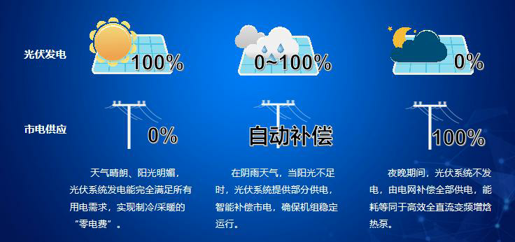 光伏直驱空气能在夜晚或阴天怎样事情？